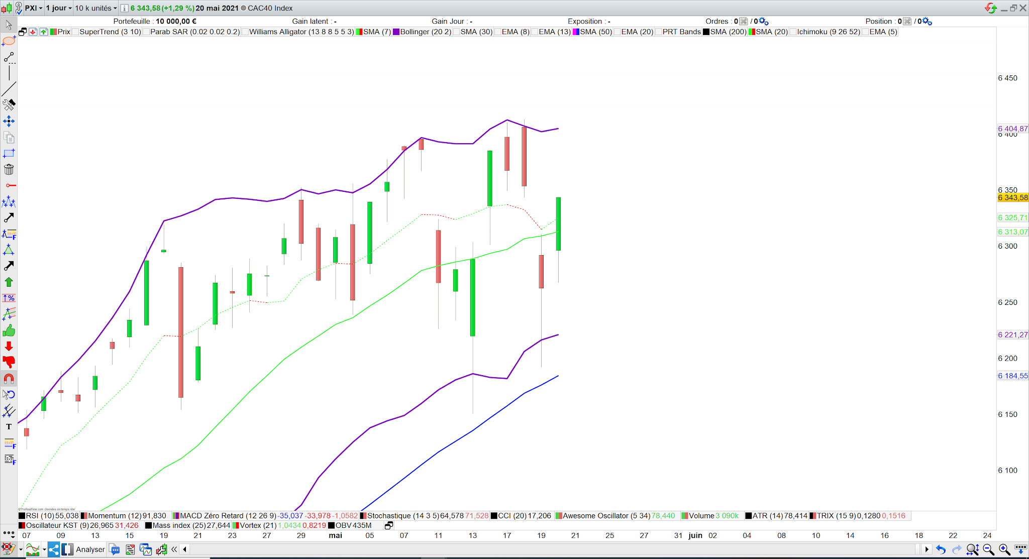 Non croisement haussier sur cac40 21 mai 21