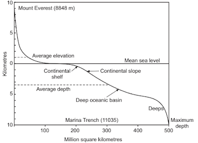 Hypsographic Curve - Engineering Geology - StudyCivilEngg.com