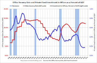 Apartment Vacancy Rate