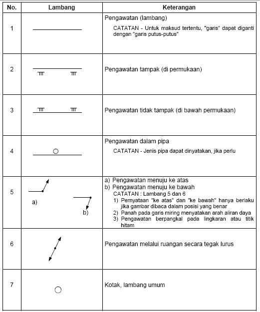 126 Simbol - Simbol Kelistrik berdasarkan PUIL 2000