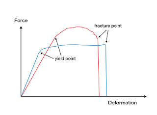 Ductile fracture graph