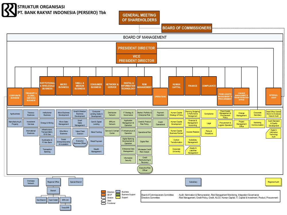 Struktur Organisasi Bank BRI