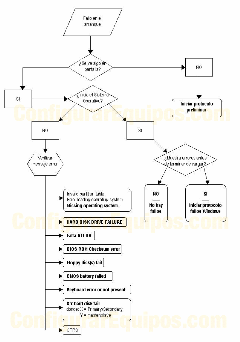 Diagrama deteccion averia