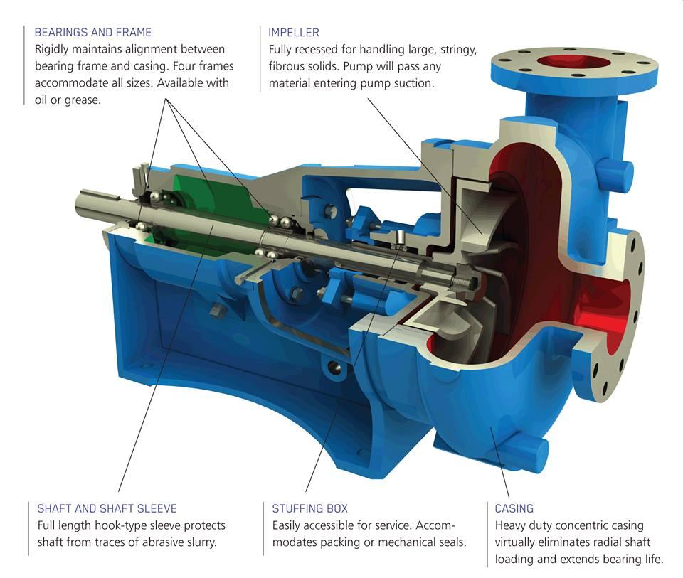 Mechanical Engineering iCentrifugali iPumpi cutaway with ipartsi