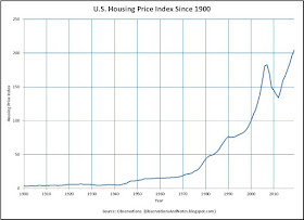 100-year history of U.S. real estate/housing prices as of 2020
