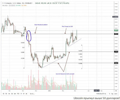 Litecoin прыгнул выше 50 долларов!