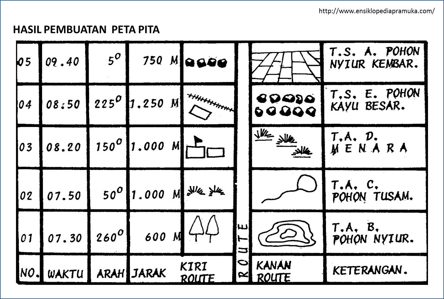 Arwapada B-Scout: Peta Pita