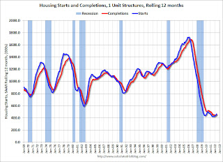 Single family Starts and completions