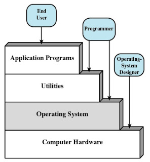 layer interface os