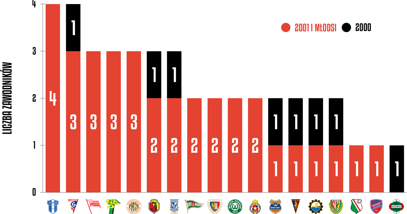 Młodzieżowcy w poszczególnych klubach podczas 27. kolejki PKO Ekstraklasy<br><br>Źródło: Opracowanie własne na podstawie ekstrastats.pl<br><br>graf. Bartosz Urban