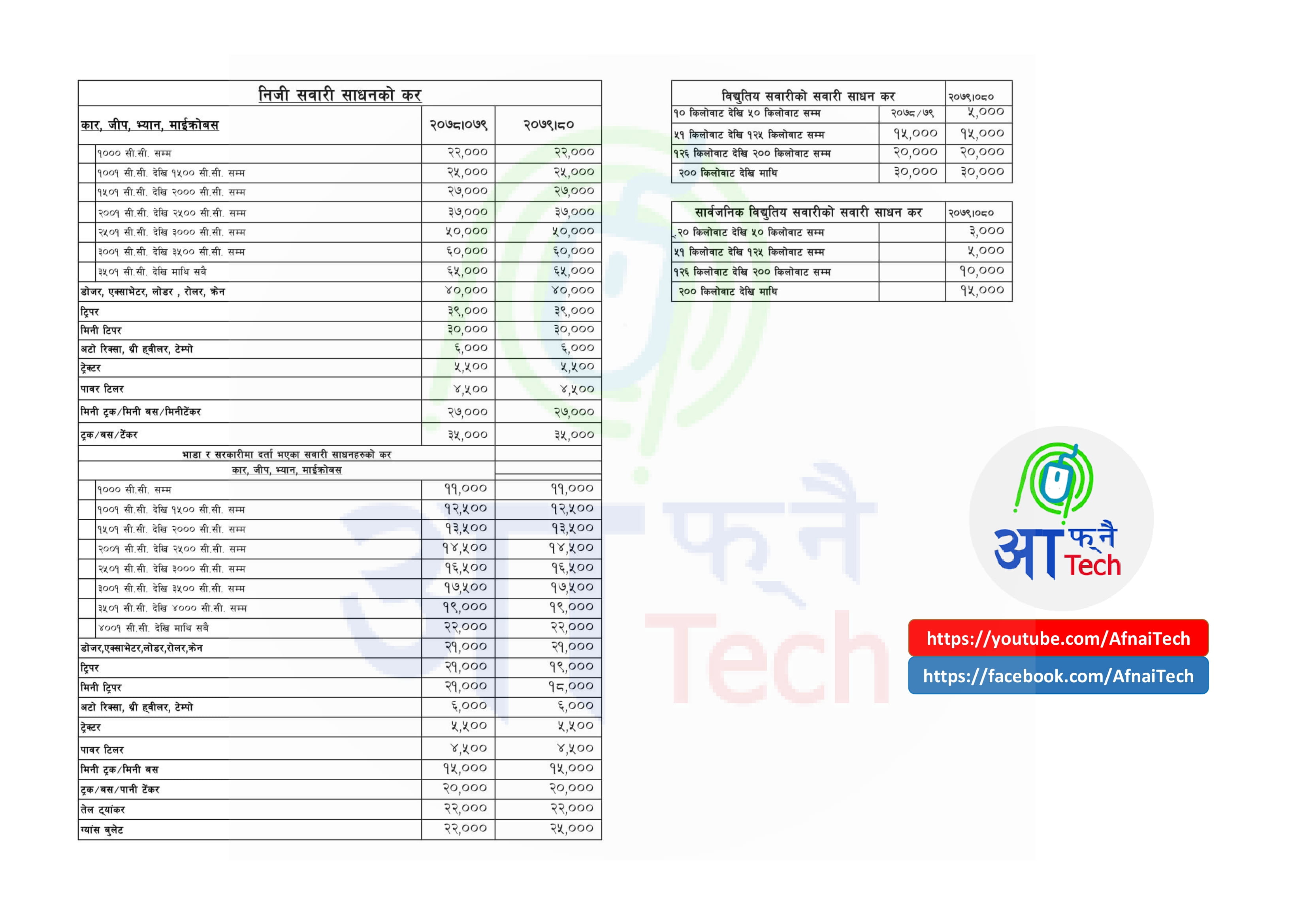 Vehicle Tax Rates of 4 Wheelers Nepal - Bagamati Province From Starting to Now All Years