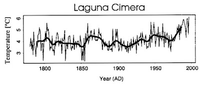 Temperaturas estimadas a partir de los sedimentos lacustres de la laguna Cimera.