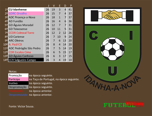 classificação campeonato regional distrital associação futebol castelo branco 1999 idanhense