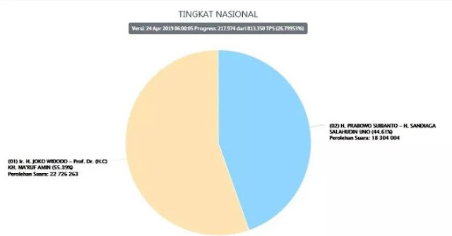 Real Count KPU 26 %: Jokowi-Ma'ruf 55,39% dan Prabowo-Sandi 44,61%