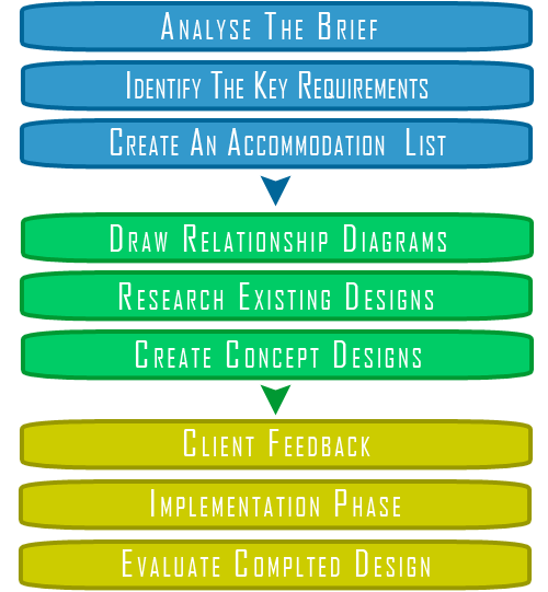 The Stages Of The Interior Design Process