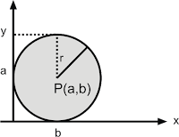 Persamaan lingkaran dengan pusat (a,b)