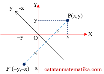 Pencerminan Terhadap Garis y=-x