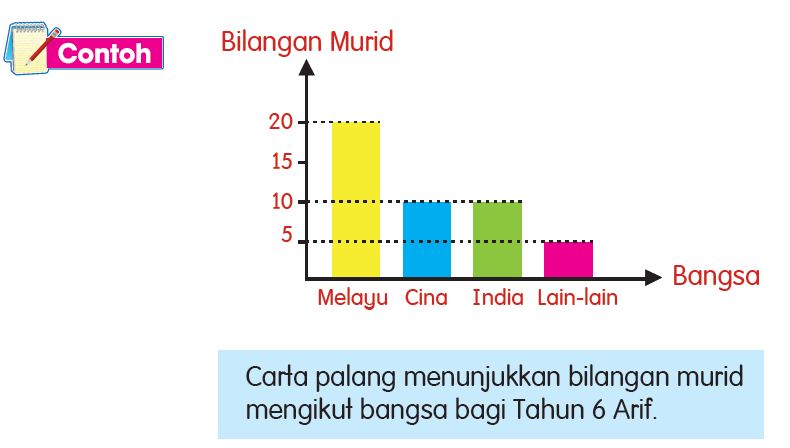 Perbezaan Graf, Graf Palang, Carta Palang dan Carta Bar