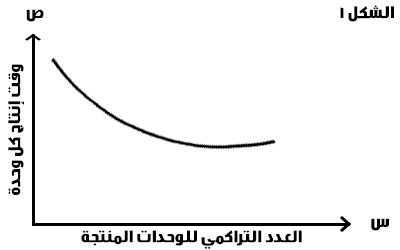 منحنى التعلم - الشكل الأول