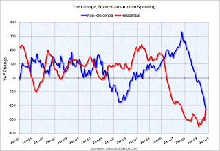 Construction Spending YoY