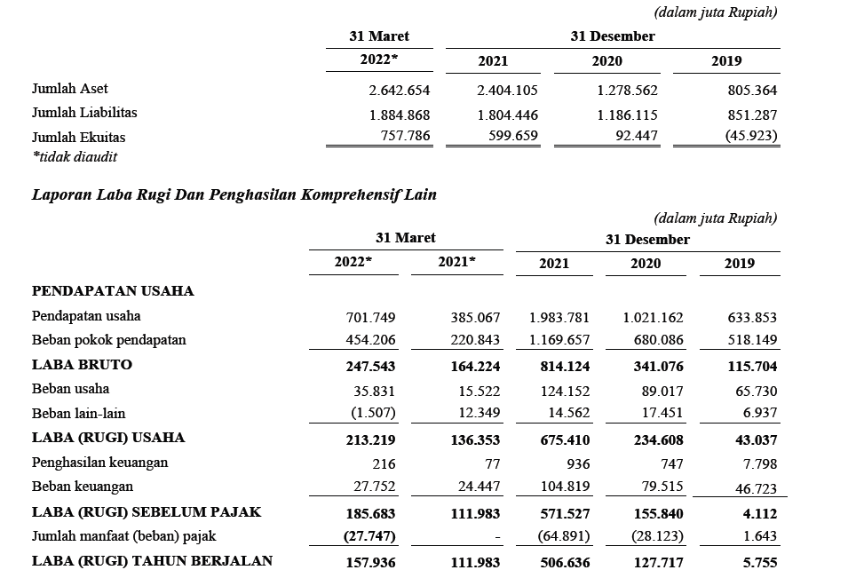 Laporan Keuangan Hillcon Tbk 2022