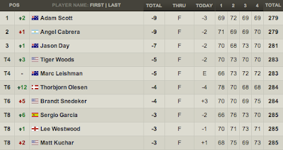 Masters 2013 leaderboard