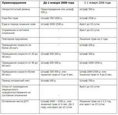 shtrafi-za-narushenie-pdd