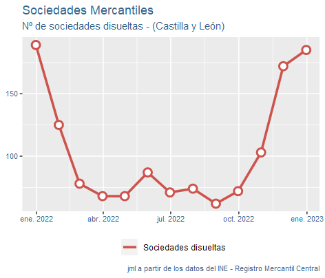 sociedades_mercantiles_CastillayLeon_ene23-4 Francisco Javier Méndez Liron