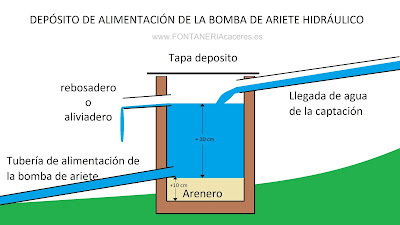 plano de depósito de alimentación del ariete hidráulico