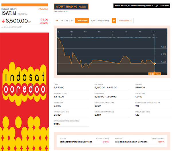 Di Tengah Seruan Boikot Jadi Viral, Saham Indosat Terus Anjlok