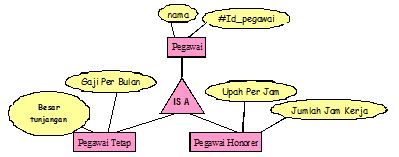 Konsep Pemodelan Enhanced Entity Relationship Diagram 