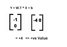 Hyperplane Equation in SVM