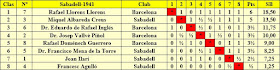 Clasificación final por orden de puntuación del Torneo de Sabadell 1941