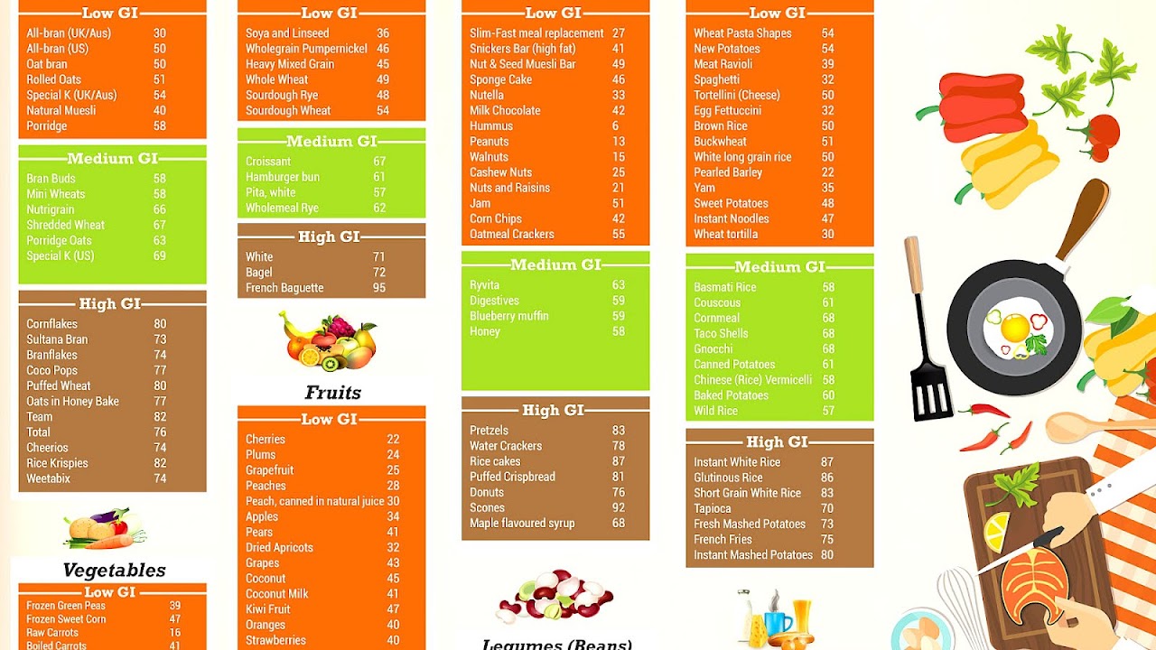 Diabetic Index Chart