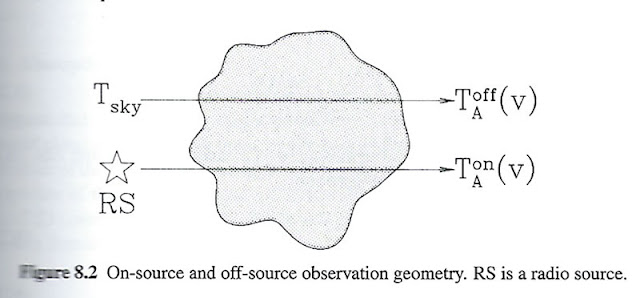 Subtracting effects of background (Source: Draine, B, " Physics of the Interstellar and Intergalactic Medium")