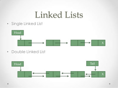  Linked listing is a pop information construction for writing programs together with lots of questions from l How to implement singly linked listing inwards Java using Generics