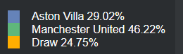 Data Analisis Aston Villa vs Manchester United