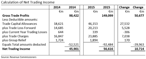 Calculation of Net Trading Income