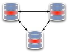 Replication 3 all to all three nodes