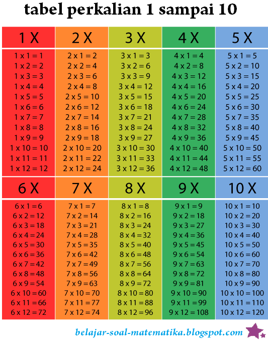 Tabel dan Cara Belajar Perkalian 1 sampai 10  Belajar 