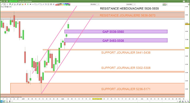 Analyse chartiste du CAC40. 06/09/19