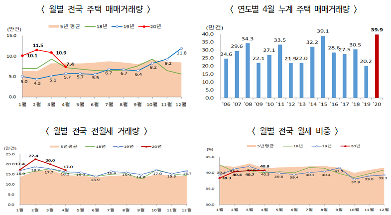 ▲ 연월별 전국 주택 거래량