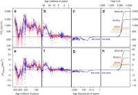 Changes in atmospheric carbon dioxide and in the combined solar and carbon dioxide forcing over the past 420 million years. (Illustration Credit: Foster et al. (2017); Nature Communications) Click to Enlarge.