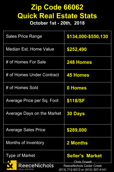Real Estate Stats for Olathe, KS Zip Code 66062