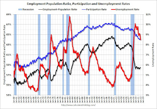 Employment Pop Ratio, participation and unemployment rates