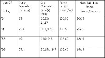 Types of Tooling used in Compression Machine