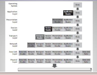 Data as It Appears to the System Moving Down the OSI Layers