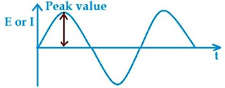 Alternating Quantity waveform