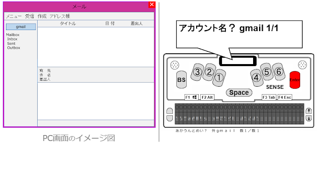 左側にメーラーにメールが1通もない状態のPC画面のイメージ図と右側に「アカウント名？gmail 1/1」とディスプレイに表示され、エンターキーが赤く示されたセンスプラスの図