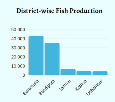 Types of fishes in Jammu and Kashmir